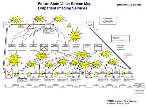 Future State Value Stream Map Template