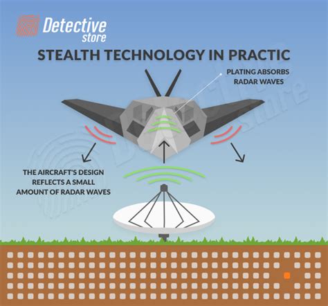 Future Stealth Technology