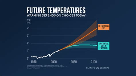 Future Temperature Conversions