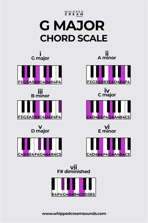 G Major Chord Chart