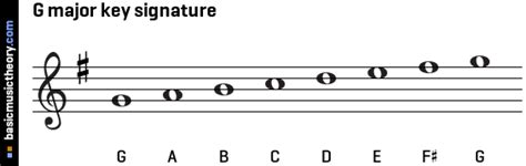 The G major key signature has one sharp, F#