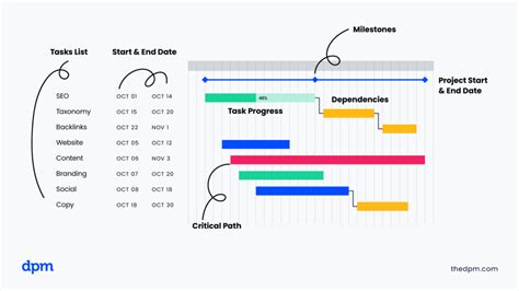 Gantt Chart Explained