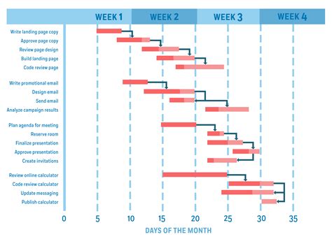 Gantt Chart with Secondary Axis