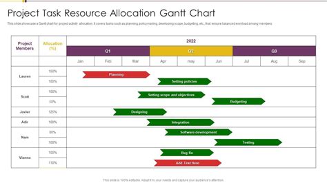 Gantt chart template with resource allocation