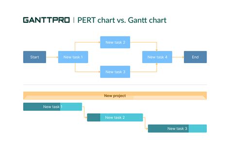 Gantt PERT Chart