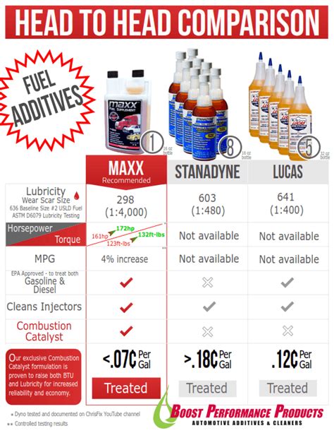 Comparison of different gas additives for engine performance