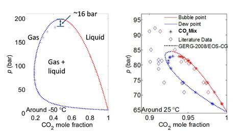 Gas Mixture Analysis