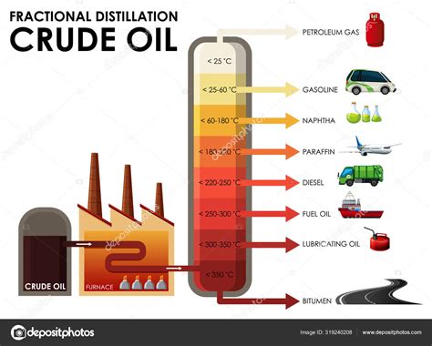 Gasoline Distillation Process