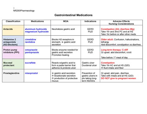 Gastrointestinal medications