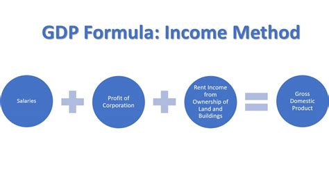 GDP by Income