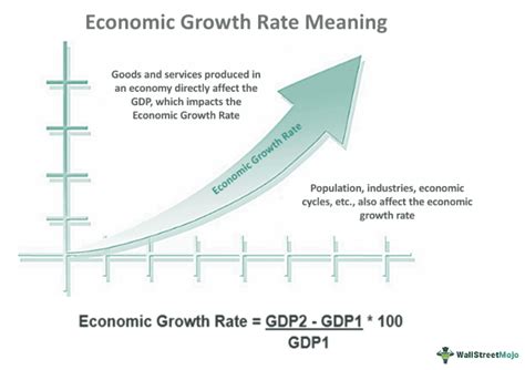 GDP Growth Rate