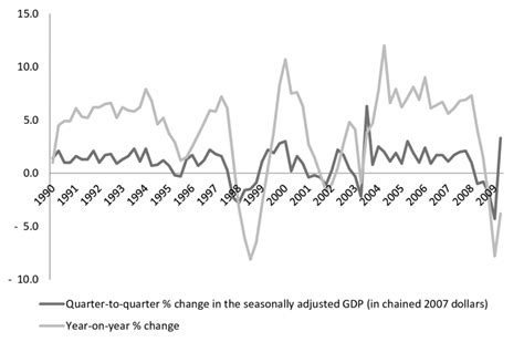 GDP Growth Rate Hong Kong