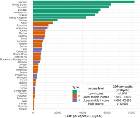 GDP per Capita