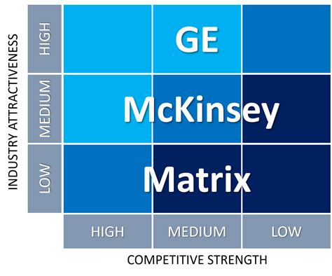 GE McKinsey Matrix Template in Excel