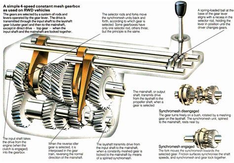 Gearbox mechanical system