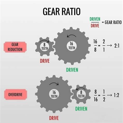 Gears and Gear Ratios