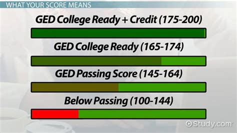 GED Test Results