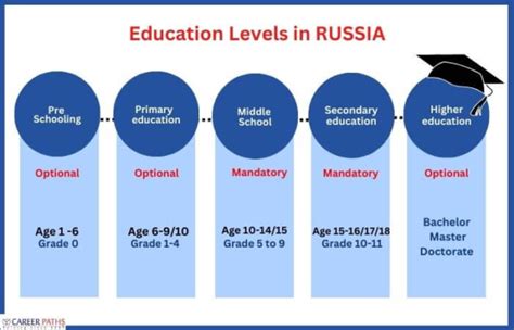 Gen Z Russia Education