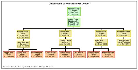 Genealogy Descendant Chart