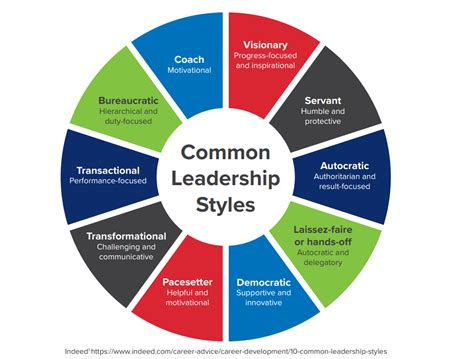 General Leadership: Decision-Making