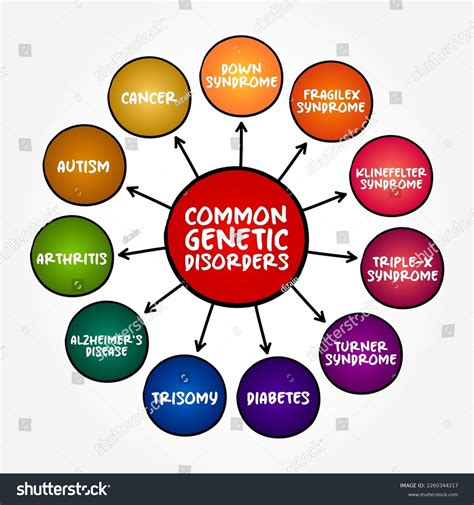 Genetic Disorders