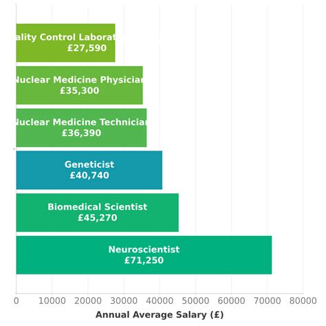 Geneticist salary figures