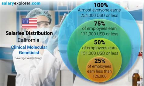 Geneticist salary ranges