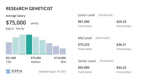 Geneticist salary trends