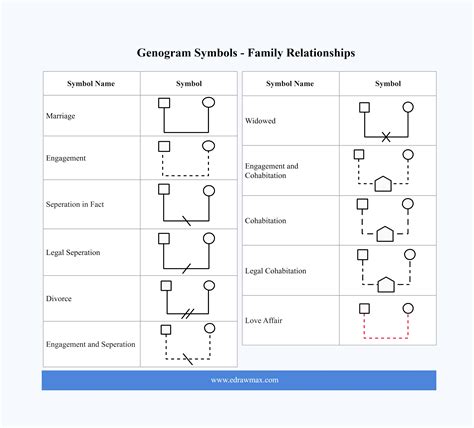 Genogram symbols and notations