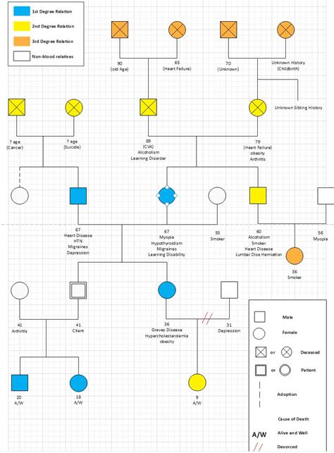 Genogram Uses