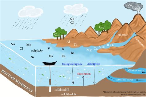 Understanding Geochemical Processes