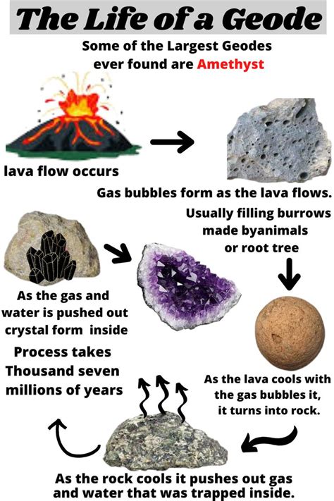 Geode formation process diagram