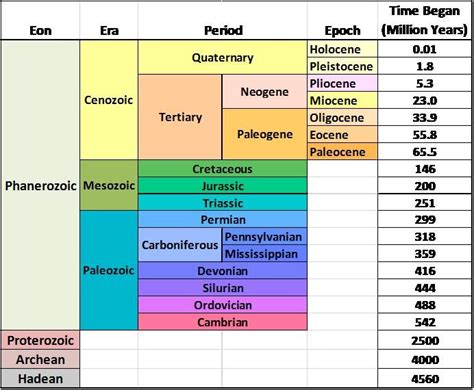 geographic area and time period