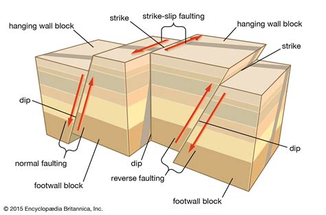 Geological Weakness