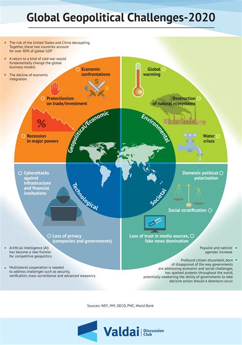 Geopolitics and global challenges