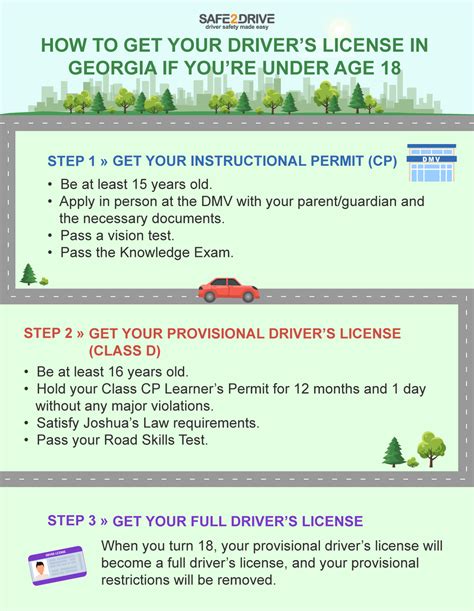 Georgia Driver's License Requirements