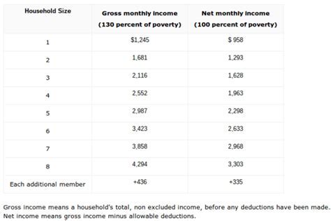 Georgia Food Stamps Benefits