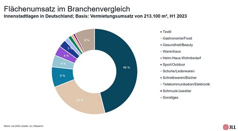 German Rental Market