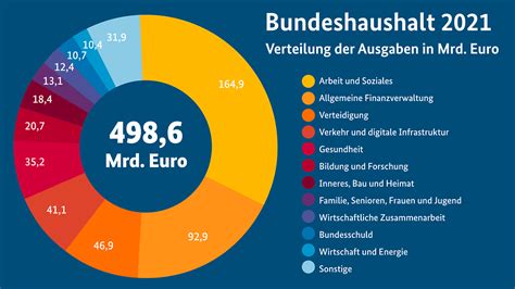 Germany's budget 2022