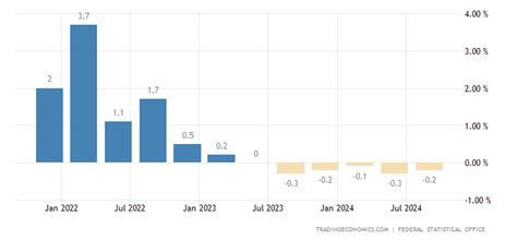 Germany's GDP growth rate