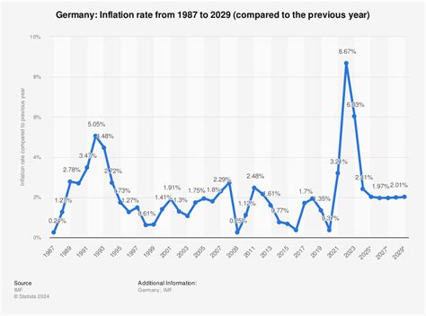 Germany's inflation rate