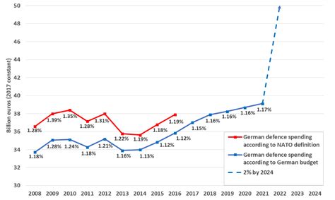 Germany Military Spending Increase