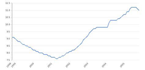 Germany's unemployment rate