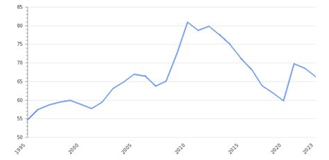 Germany's debt-to-GDP ratio historical context