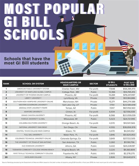 GI Bill College Tuition