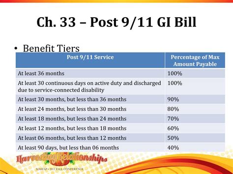 GI Bill Education Training