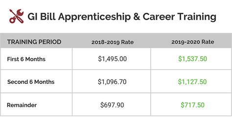 GI Bill On-the-Job Training