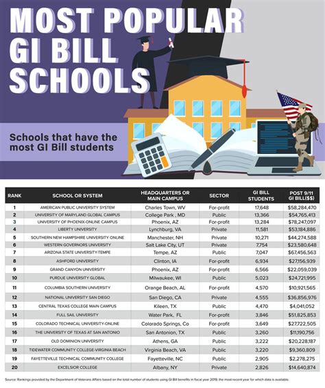 GI Bill Online Schools