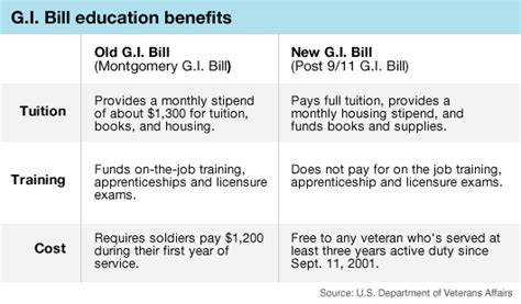 Types of GI Bill benefits