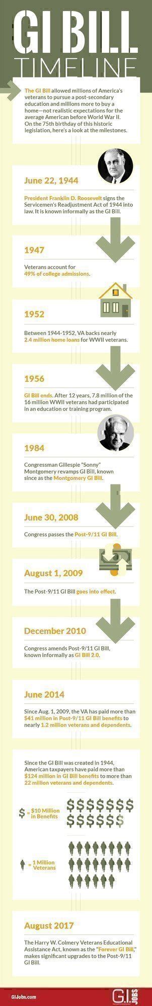 GI Bill Worth infographic